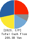SMC CORPORATION Cash Flow Statement 2023年Mar期 SMC CORPORATION Cash Flow Statement 2023年3月期