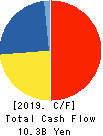 Kanagawa Chuo Kotsu Co.,Ltd. Cash Flow Statement 2019年3月期