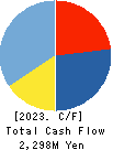 CERES INC. Cash Flow Statement 2023年12月期