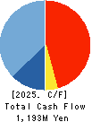 SANYU CONSTRUCTION CO.,LTD. Cash Flow Statement 2025年Mar期 SANYU CONSTRUCTION CO.,LTD. Cash Flow Statement 2025年3月期