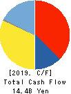 KANTO DENKA KOGYO CO.,LTD. Cash Flow Statement 2019年3月期