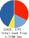 Meiho Holdings,Inc. Cash Flow Statement 2025年6月期