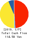 Meiji Holdings Co., Ltd. Cash Flow Statement 2019年3月期