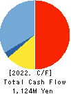 YAMATO INTERNATIONAL INC. Cash Flow Statement 2022年8月期