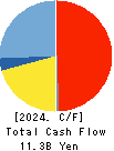 ZERO CO.,LTD. Cash Flow Statement 2024年6月期