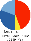 SENKON LOGISTICS CO.,LTD. Cash Flow Statement 2021年Mar期 SENKON LOGISTICS CO.,LTD. Cash Flow Statement 2021年3月期
