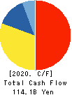 Meiji Holdings Co., Ltd. Cash Flow Statement 2020年3月期