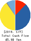 Ferrotec Holdings Corporation Cash Flow Statement 2019年Mar期 Ferrotec Holdings Corporation Cash Flow Statement 2019年3月期