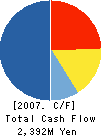 Sofmap Co., Ltd. Cash Flow Statement 2007年2月期