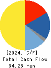 KUREHA CORPORATION Cash Flow Statement 2024年Mar期 KUREHA CORPORATION Cash Flow Statement 2024年3月期