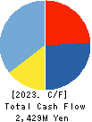 SANSO ELECTRIC CO.,LTD. Cash Flow Statement 2023年Mar期 SANSO ELECTRIC CO.,LTD. Cash Flow Statement 2023年3月期