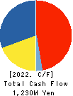 EARLY AGE CO.,Ltd Cash Flow Statement 2022年10月期