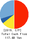 Seven Bank,Ltd. Cash Flow Statement 2019年3月期