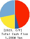 TAY TWO CO.,LTD. Cash Flow Statement 2023年2月期