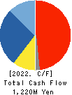 Interspace Co.,Ltd. Cash Flow Statement 2022年9月期