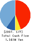 GENTOSHA INC. Cash Flow Statement 2007年3月期