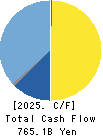 Nintendo Co.,Ltd. Cash Flow Statement 2025年Mar期 Nintendo Co.,Ltd. Cash Flow Statement 2025年3月期