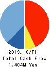DAIREI CO.,LTD. Cash Flow Statement 2019年3月期