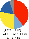 YUTAKA GIKEN CO.,LTD. Cash Flow Statement 2020年3月期