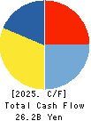 ASKUL Corporation Cash Flow Statement 2025年May期 ASKUL Corporation Cash Flow Statement 2025年5月期
