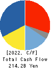 Kao Corporation Cash Flow Statement 2022年12月期
