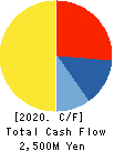SUNAUTAS CO.,LTD. Cash Flow Statement 2020年4月期