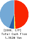 Oki Wintech Company, Limited Cash Flow Statement 2006年3月期