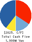 IZUTSUYA CO.,LTD. Cash Flow Statement 2025年Feb期 IZUTSUYA CO.,LTD. Cash Flow Statement 2025年2月期