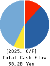 KADOKAWA CORPORATION Cash Flow Statement 2025年Mar期 KADOKAWA CORPORATION Cash Flow Statement 2025年3月期
