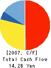 EPSON TOYOCOM CORPORATION Cash Flow Statement 2007年3月期