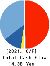 DAI-DAN CO.,LTD. Cash Flow Statement 2021年3月期