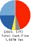 TESEC Corporation Cash Flow Statement 2023年Mar期 TESEC Corporation Cash Flow Statement 2023年3月期