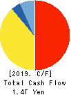 NISSAN MOTOR CO.,LTD. Cash Flow Statement 2019年Mar期 NISSAN MOTOR CO.,LTD. Cash Flow Statement 2019年3月期