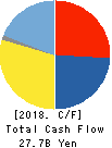 Sanken Electric Co.,Ltd. Cash Flow Statement 2018年3月期