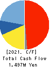 KEL CORPORATION Cash Flow Statement 2021年3月期