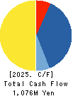 DAIWA TSUSHIN Co.,Ltd Cash Flow Statement 2025年3月期