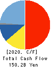 UNICHARM CORPORATION Cash Flow Statement 2020年12月期