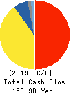 Idemitsu Kosan Co.,Ltd. Cash Flow Statement 2019年3月期