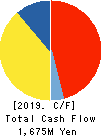 HEIAN CEREMONY SERVICE CO.,LTD. Cash Flow Statement 2019年3月期