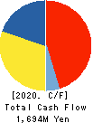 UEKI CORPORATION Cash Flow Statement 2020年3月期