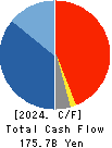 Shionogi & Co.,Ltd. Cash Flow Statement 2024年Mar期 Shionogi & Co.,Ltd. Cash Flow Statement 2024年3月期