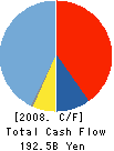 Japan Airlines Corporation Cash Flow Statement 2008年3月期