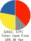 SMC CORPORATION Cash Flow Statement 2022年Mar期 SMC CORPORATION Cash Flow Statement 2022年3月期