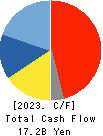 Nittetsu Mining Co.,Ltd. Cash Flow Statement 2023年Mar期 Nittetsu Mining Co.,Ltd. Cash Flow Statement 2023年3月期