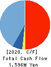 NPC Incorporated Cash Flow Statement 2020年8月期