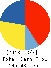 Electric Power Development Co.,Ltd. Cash Flow Statement 2018年3月期
