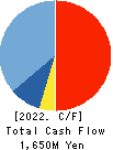 AXELL CORPORATION Cash Flow Statement 2022年3月期