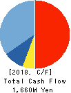 HEIAN CEREMONY SERVICE CO.,LTD. Cash Flow Statement 2018年Mar期 HEIAN CEREMONY SERVICE CO.,LTD. Cash Flow Statement 2018年3月期