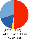 SAKURA KCS Corporation Cash Flow Statement 2020年Mar期 SAKURA KCS Corporation Cash Flow Statement 2020年3月期