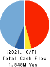 O-WELL CORPORATION Cash Flow Statement 2021年Mar期 O-WELL CORPORATION Cash Flow Statement 2021年3月期